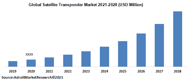 Global Satellite Transponder Market 2021-2028 (USD Million)