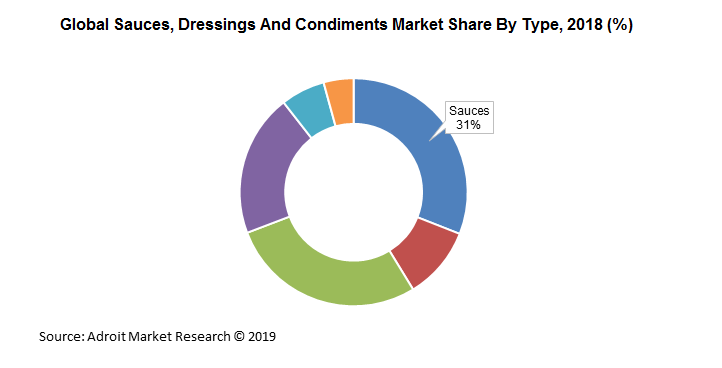 Global Sauces, Dressings And Condiments Market Share By Type, 2018 (%)