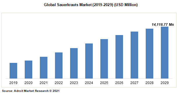 Global Sauerkrauts Market (2019-2029) (USD Million)