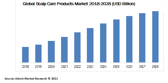 Global Scalp Care Products Market 2018-2028 (USD Billion)