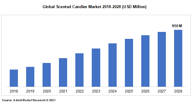 Global Scented Candles Market 2018-2028 (USD Million)