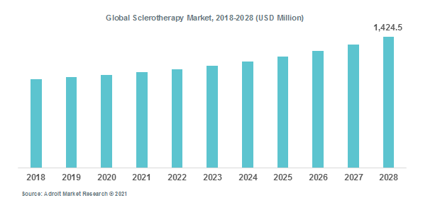 Global Sclerotherapy Market, 2018-2028 (USD Million)