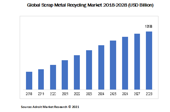 Global Scrap Metal Recycling Market 2018-2028 (USD Billion)