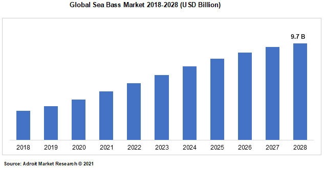 Global Sea Bass Market 2018-2028 (USD Billion)