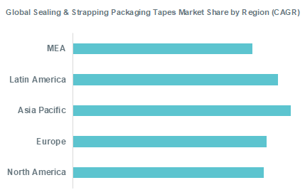 Global Sealing & Strapping Packaging Tapes Market Share by Region (CAGR)
