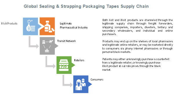 Global Sealing & Strapping Packaging Tapes Supply Chain