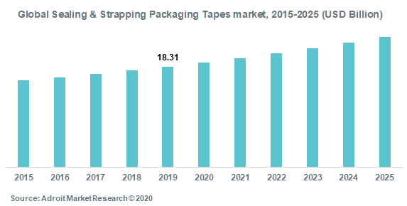 Global Sealing & Strapping Packaging Tapes Market 2015-2025 (USD Billion)