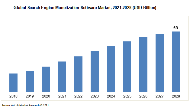 Global Search Engine Monetization Software Market 2021-2028 (USD Billion)