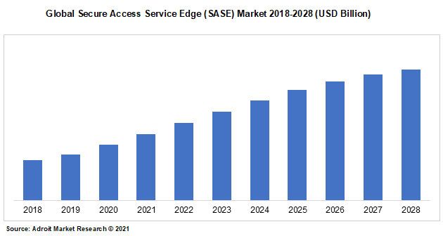 Global Secure Access Service Edge (SASE) Market 2018-2028 (USD Billion)