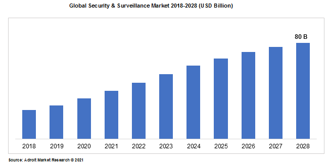 Global Security & Surveillance Market 2018-2028 (USD Billion)