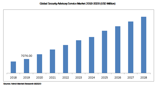 Global Security Advisory Service Market 2018-2028 (USD Million)