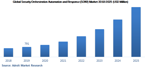 Global Security Orchestration Automation and Response (SOAR) Market 2018-2025 (USD Million)
