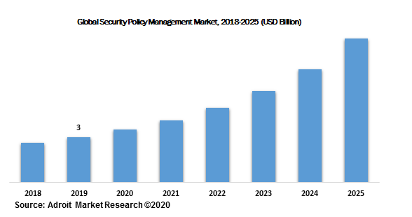 Global Security Policy Management Market, 2018-2025 (USD Billion)