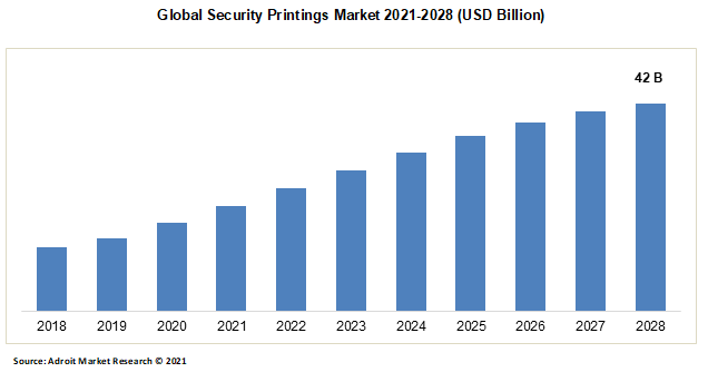 Global Security Printings Market 2021-2028 (USD Billion)