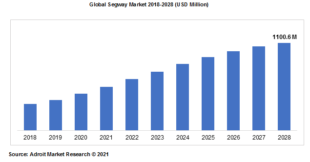 Global Segway Market 2018-2028 (USD Million)