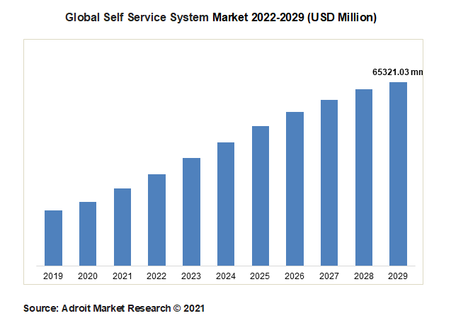 Global Self Service System Market 2022-2029 (USD Million)