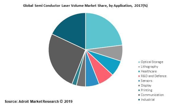 Global Semi Conductor Laser Volume Market Share, by Application, 2017(%)