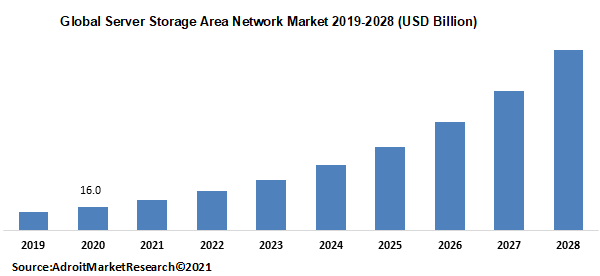 Global Server Storage Area Network Market 2019-2028 (USD Billion)
