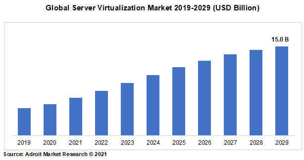 Global Server Virtualization Market 2019-2029 (USD Billion)
