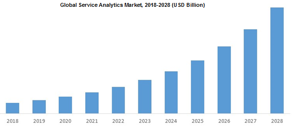 Global Service Analytics Market 2018-2028