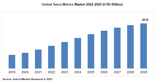 Global Servo Motors Market 2022-2029 (USD Billion)