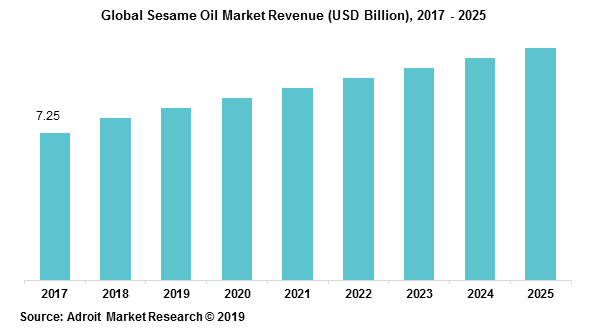 Global Sesame Oil Market Revenue (USD Billion), 2017 - 2025