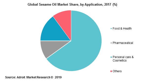 Global Sesame Oil Market Share, by Application, 2017 (%)