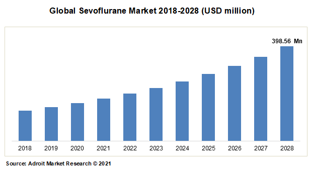 Global Sevoflurane Market 2018-2028 (USD million)