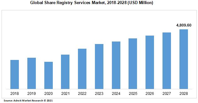 Global Share Registry Services Market 2018-2028