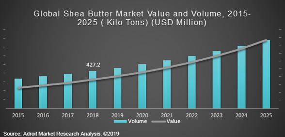 Global Shea Butter Market Value and Volume, 2015-2025 (Kilo Tons) (USD Million)
