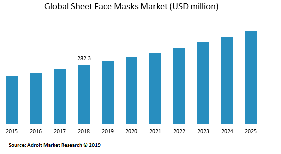 Global Sheet Face Masks Market (USD million)