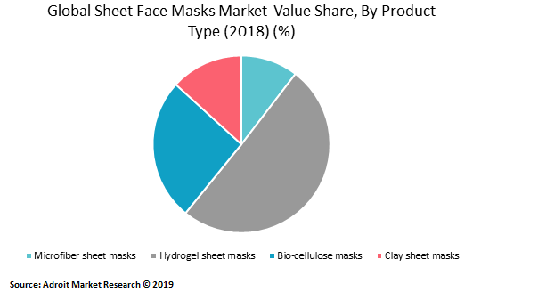 Global Sheet Face Masks Market  Value Share, By Product Type (2018) (%)