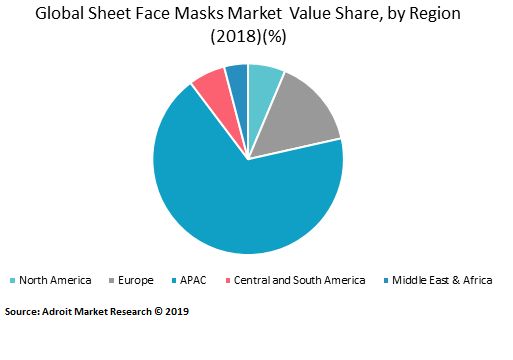 Global Sheet Face Masks Market  Value Share, by Region (2018)(%)