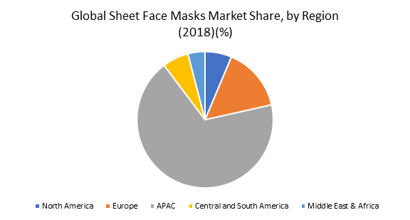 Global Sheet Face Masks Market Share, by Region (2018)(%)