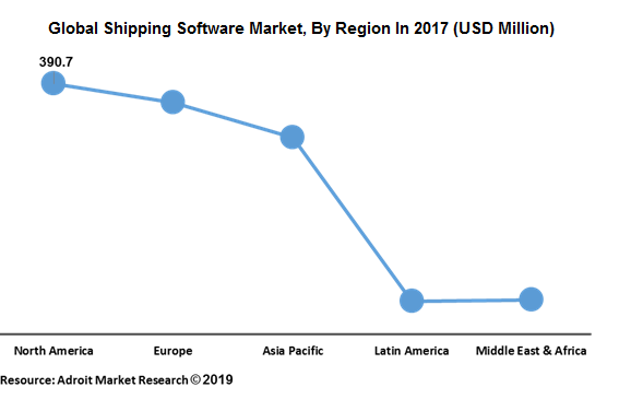 Global Shipping Software Market, By Region In 2017 (USD Million)