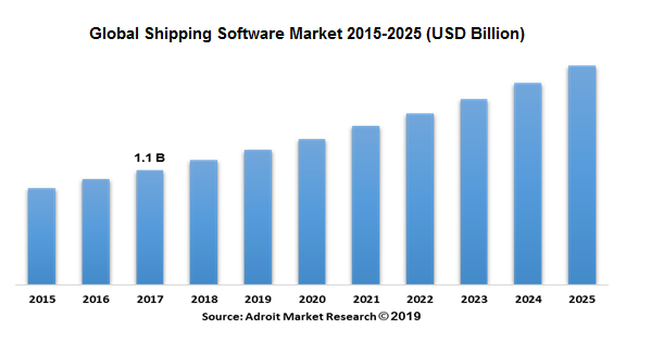 Global Shipping Software Market 2015-2025 (USD Billion)