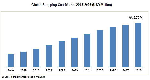 Global Shopping Cart Market 2018-2028 (USD Million)