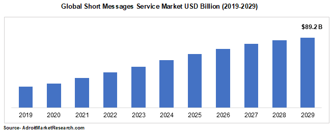 Global Short Messages Service Market USD Billion (2019-2029)