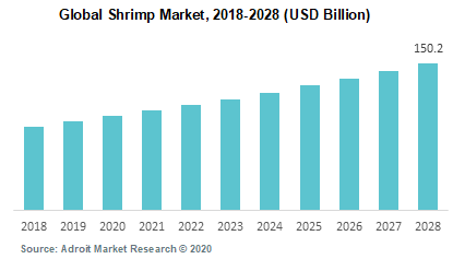 Global Shrimp Market 2018-2028 (USD Billion)