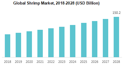 Global Shrimp Market 2018-2028 (USD Billion)