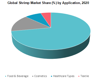 Global Shrimp Market Share by Application 2020