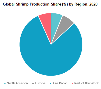 Global Shrimp Production Share by Region 2020