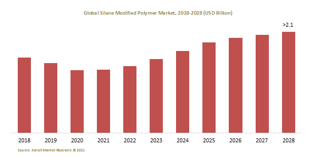 Global Silane Modified Polymer Market, 2018-2028 (USD Billion)