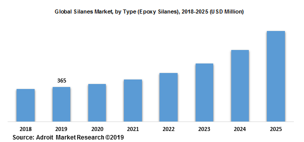Global Silanes Market, by Type (Epoxy Silanes), 2018-2025 (USD Million)