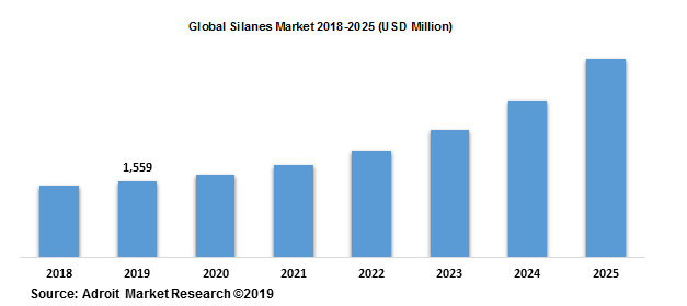 Global Silanes Market 2018-2025 (USD Million)