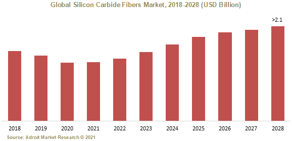 Global Silicon Carbide Fibers Market 2018-2028