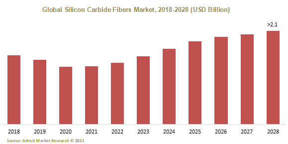 Global Silicon Carbide Fibers Market 2018-2028 Global Silicon Carbide Fibers Market 2018-2028