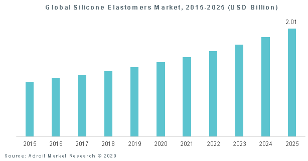 Global Silicone Elastomers Market 2015-2025 (USD Billion)