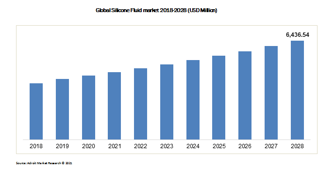 Global Silicone Fluid market 2018-2028 (USD Million)