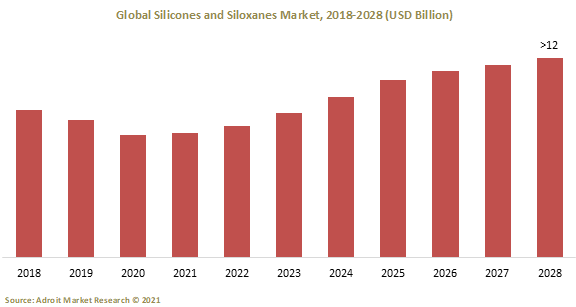 Global Silicones and Siloxanes Market 2018-2028